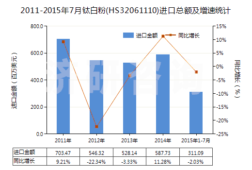 2011-2015年7月鈦白粉(HS32061110)進(jìn)口總額及增速統(tǒng)計
